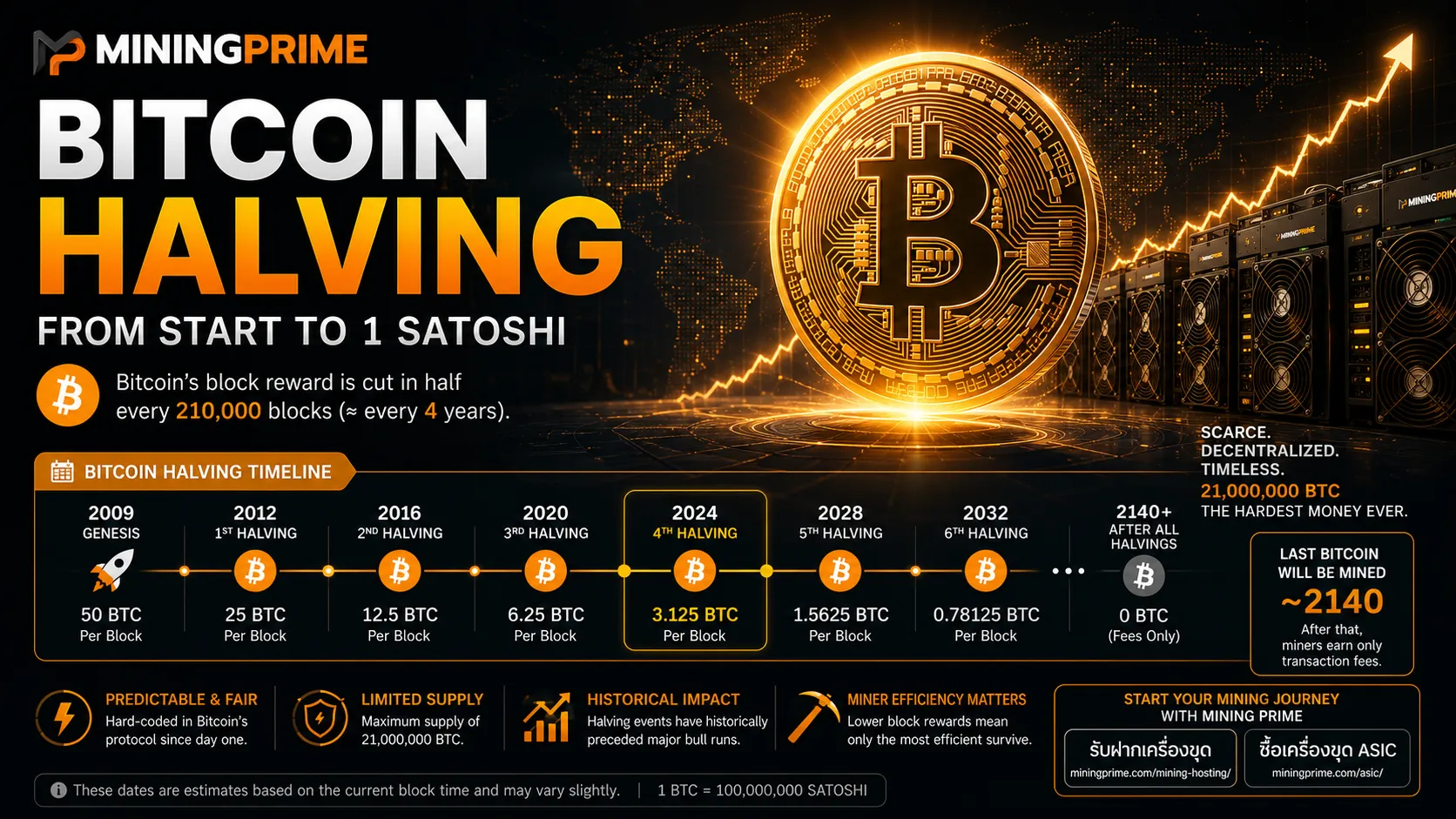 Bitcoin Halving
