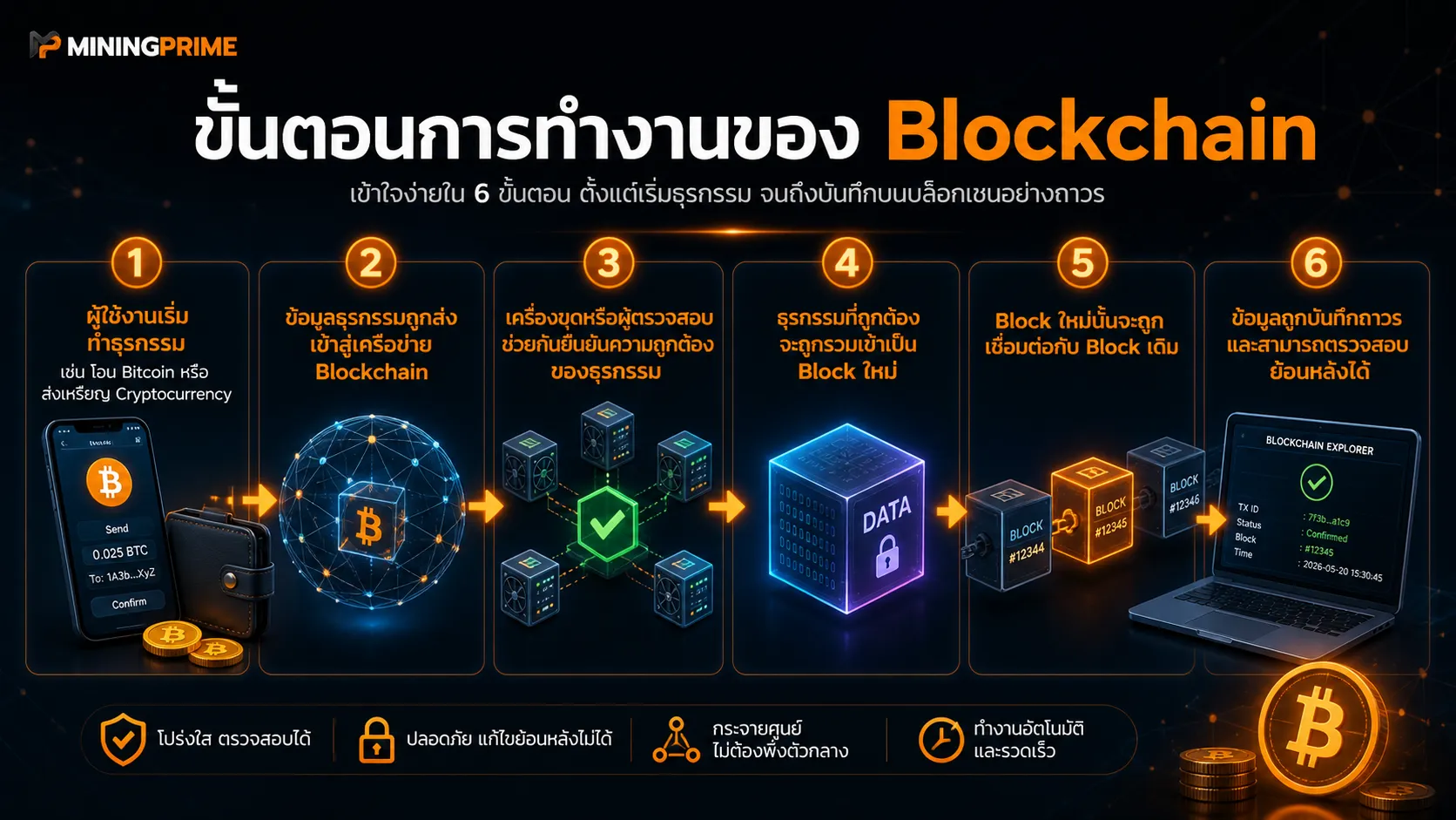 Blockchain (บล็อกเชน) ในปี 2026 คืออะไร?