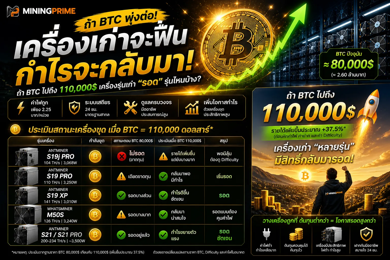 ถ้า BTC ไปถึง 110,000 ดอลลาร์ เครื่องรุ่นเก่าจะกลับมารอดไหม?