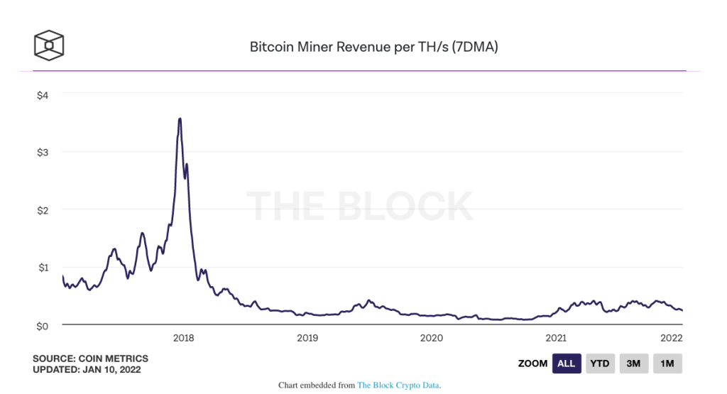 รายได้จากการขุดต่อ TH/s แหล่งที่มา: Coin Metrics จาก The Block Crypto Data